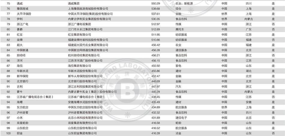 2018中国500强最具价值品牌排行榜