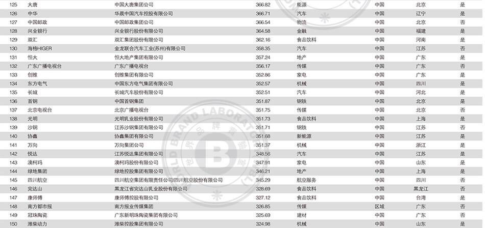 2018中国500强最具价值品牌排行榜