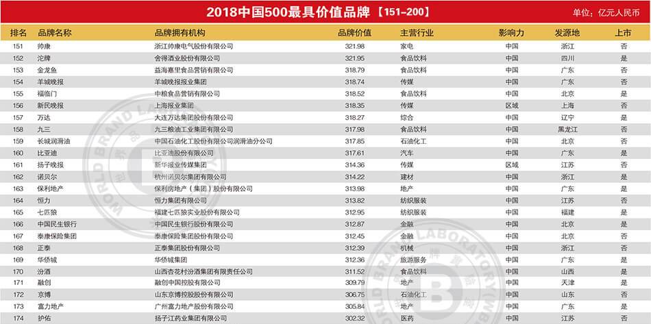 2018中国500强最具价值品牌排行榜