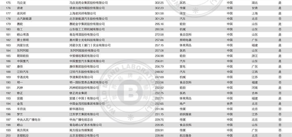 2018中国500强最具价值品牌排行榜