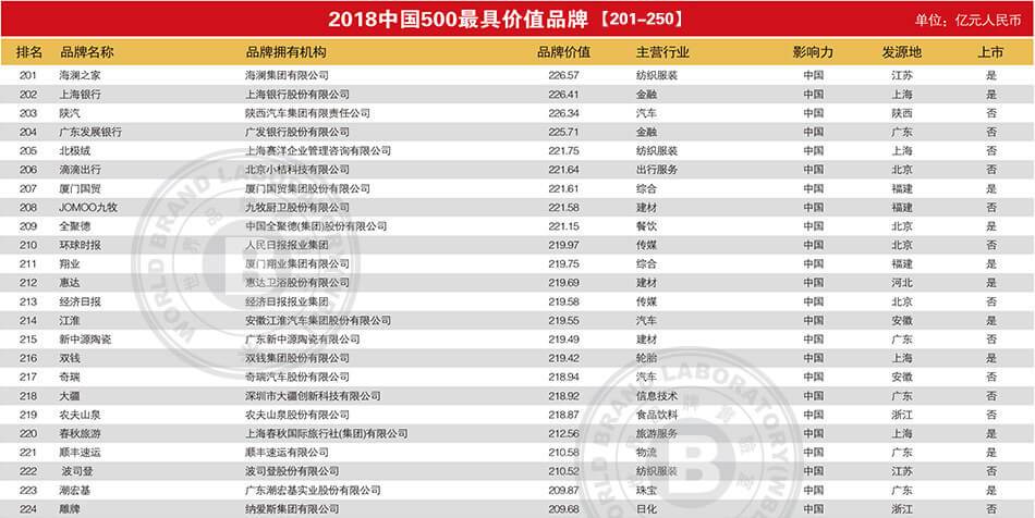 2018中国500强最具价值品牌排行榜