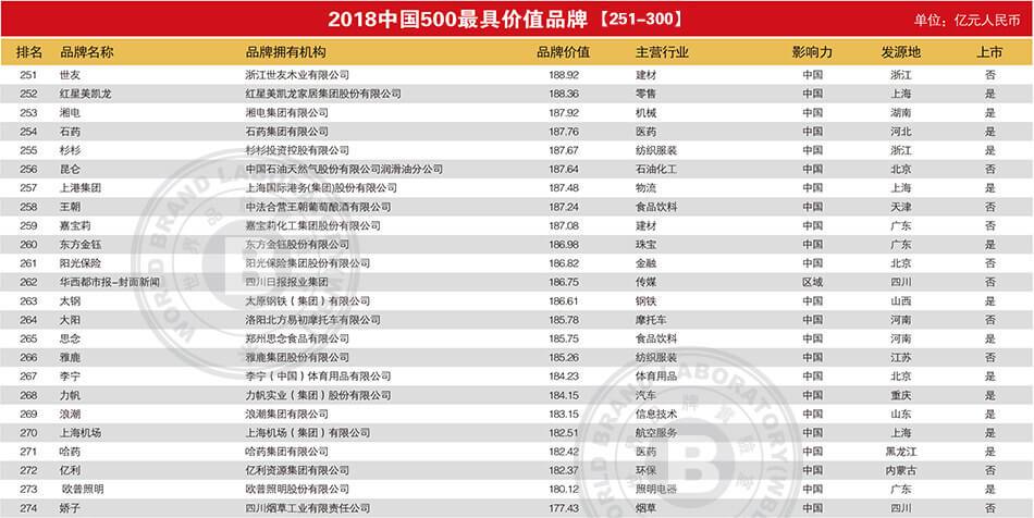 2018中国500强最具价值品牌排行榜