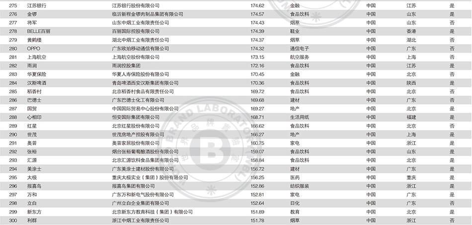 2018中国500强最具价值品牌排行榜