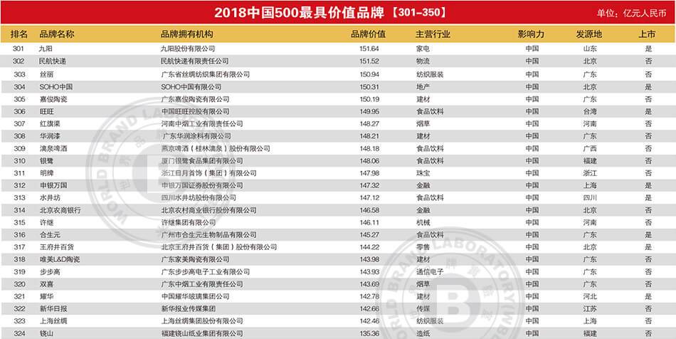 2018中国500强最具价值品牌排行榜