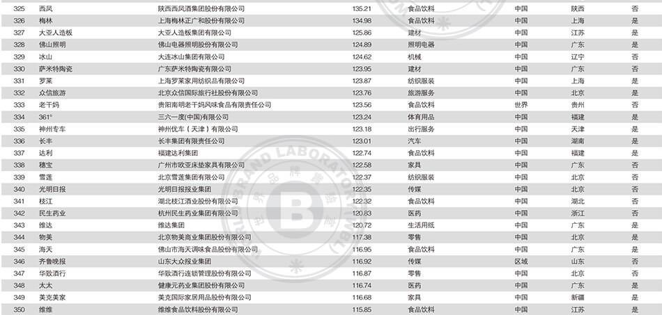 2018中国500强最具价值品牌排行榜