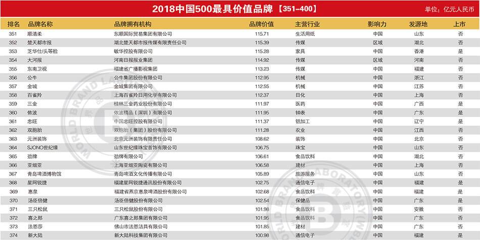 2018中国500强最具价值品牌排行榜