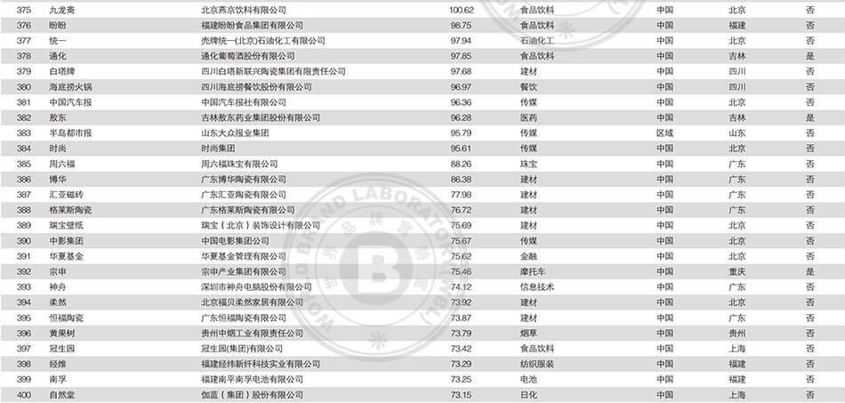 2018中国500强最具价值品牌排行榜