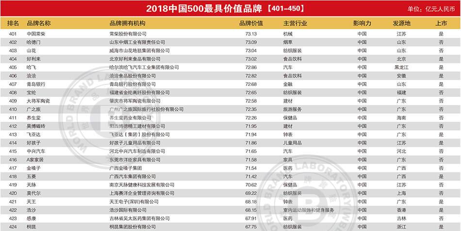 2018中国500强最具价值品牌排行榜