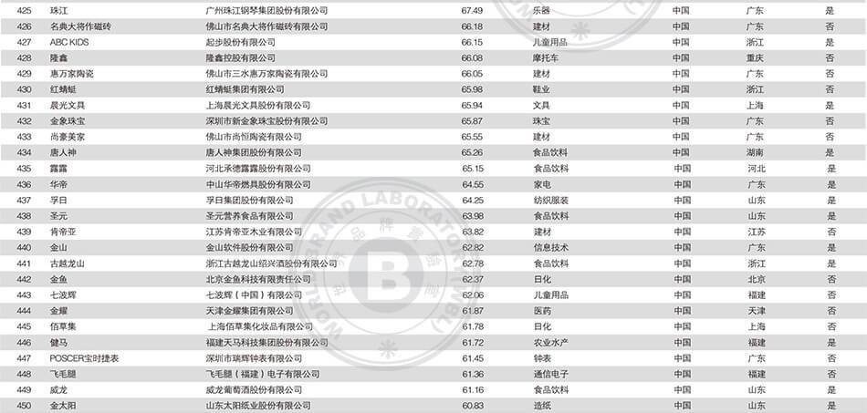 2018中国500强最具价值品牌排行榜