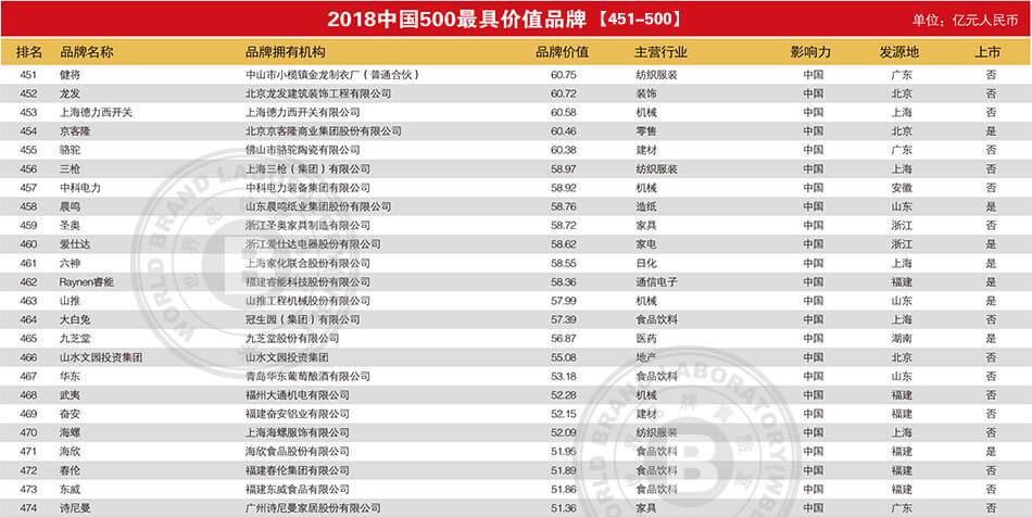 2018中国500强最具价值品牌排行榜