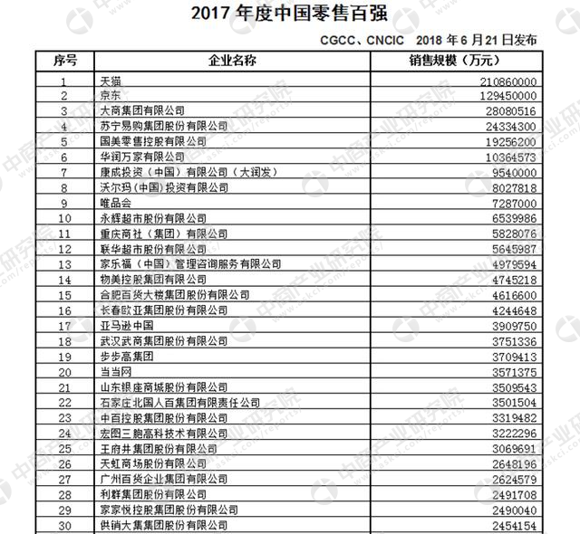 2017年度中国零售百强榜单