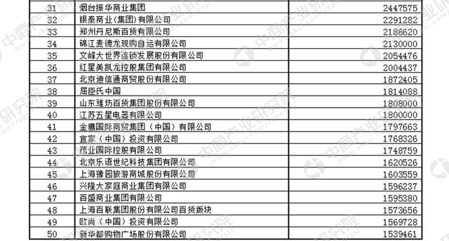 2017年度中国零售百强榜单