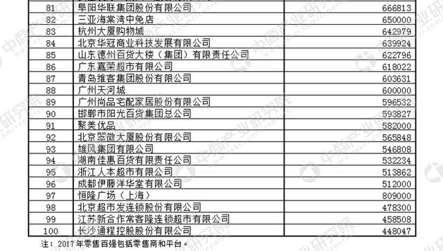 2017年度中国零售百强榜单