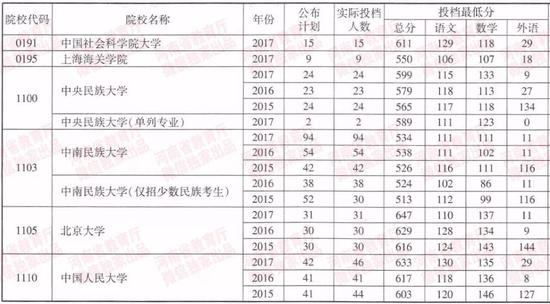 河南近三年一本院校招生投档分数线