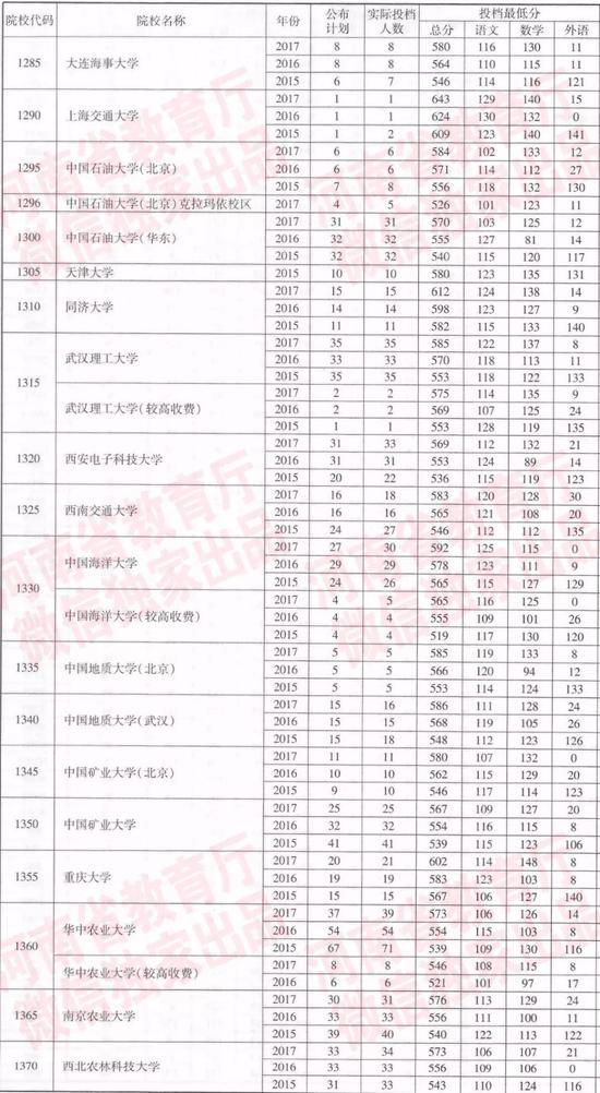 河南近三年一本院校招生投档分数线