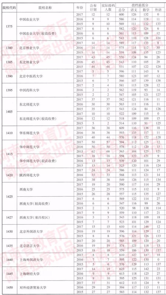 河南近三年一本院校招生投档分数线