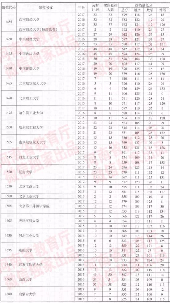 河南近三年一本院校招生投档分数线