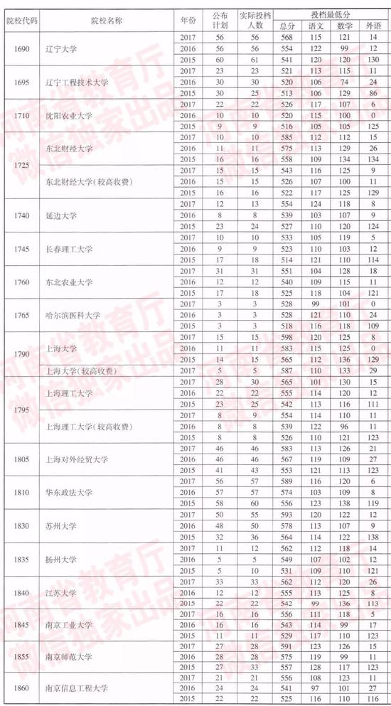 河南近三年一本院校招生投档分数线