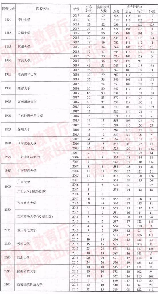 河南近三年一本院校招生投档分数线