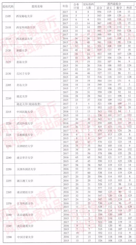 河南近三年一本院校招生投档分数线
