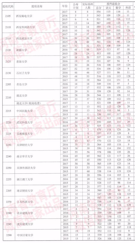 河南近三年一本院校招生投档分数线