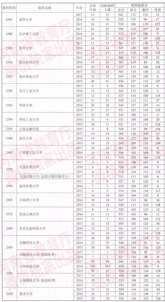 河南近三年一本院校招生投档分数线