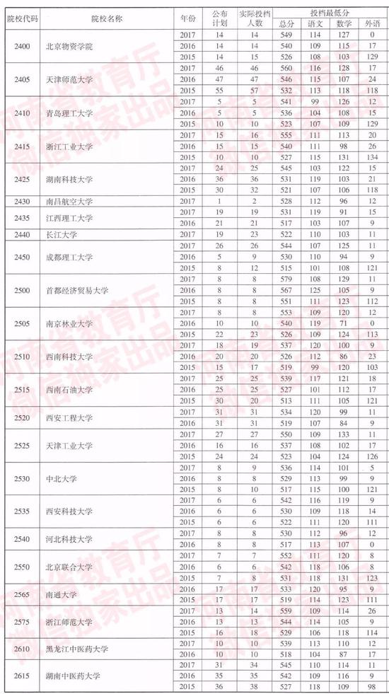 河南近三年一本院校招生投档分数线