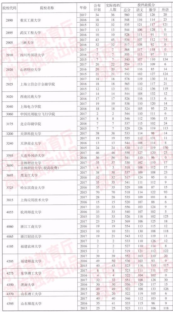 河南近三年一本院校招生投档分数线