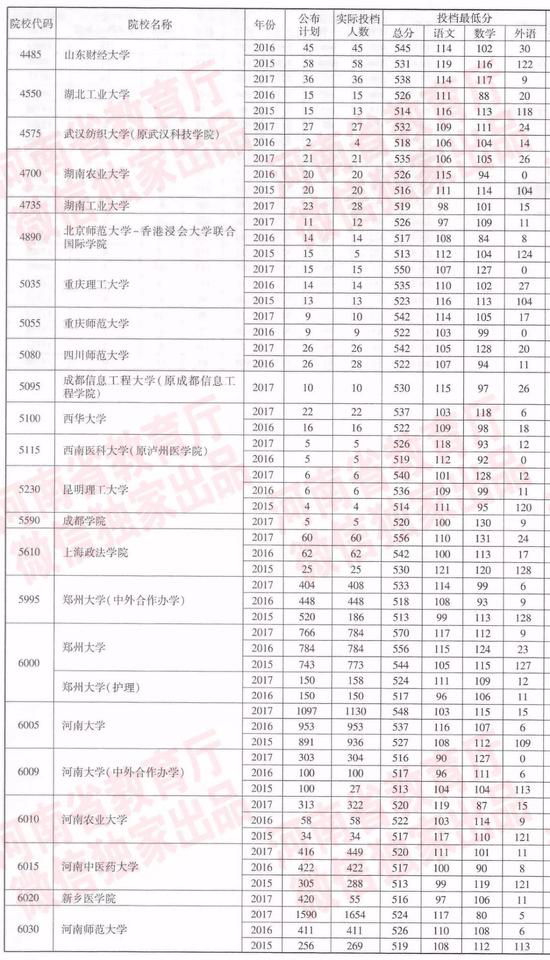 河南近三年一本院校招生投档分数线