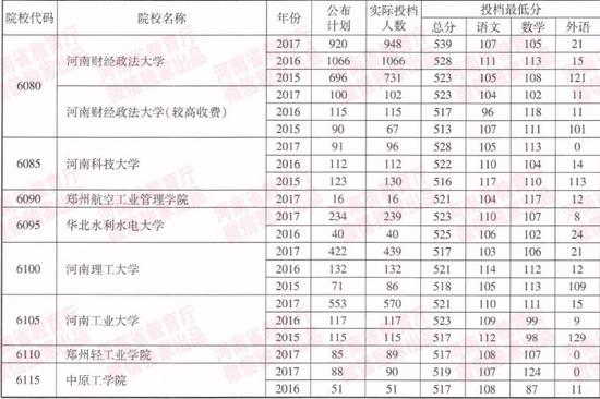 河南近三年一本院校招生投档分数线