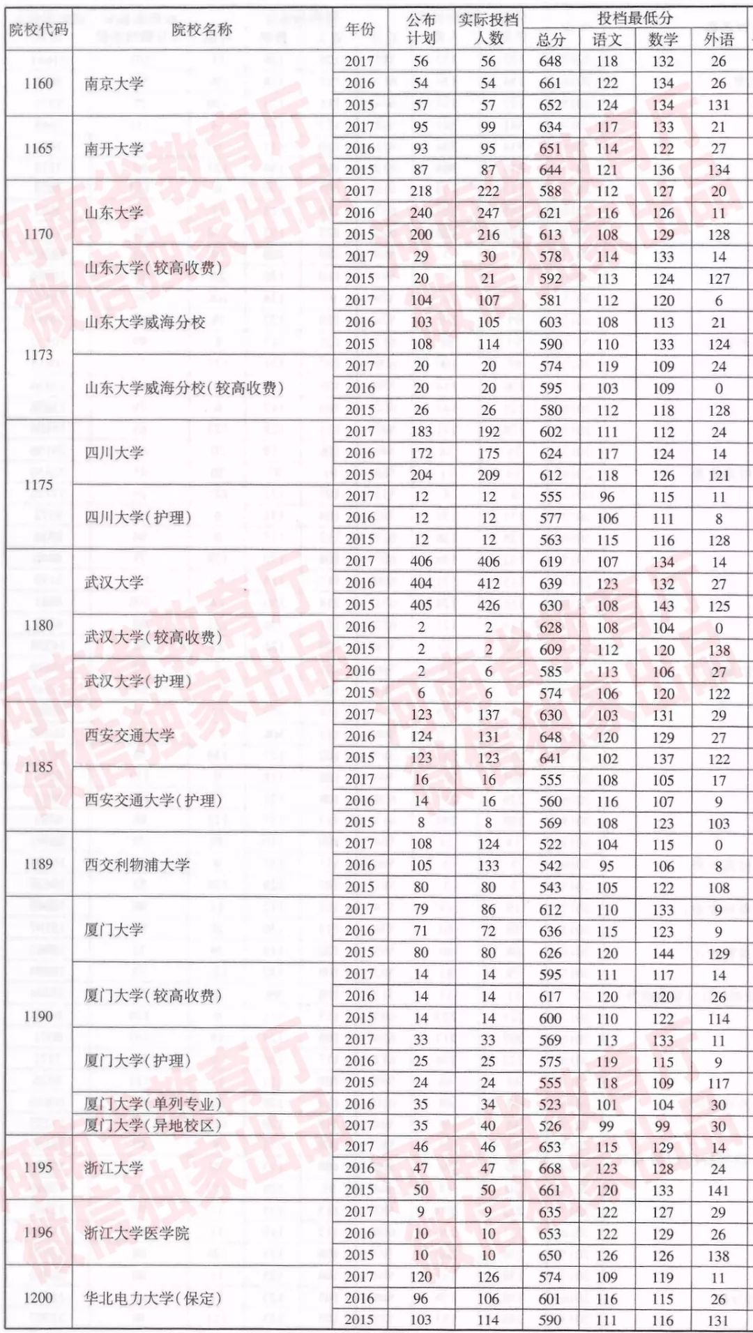 河南近三年一本院校招生投档分数线