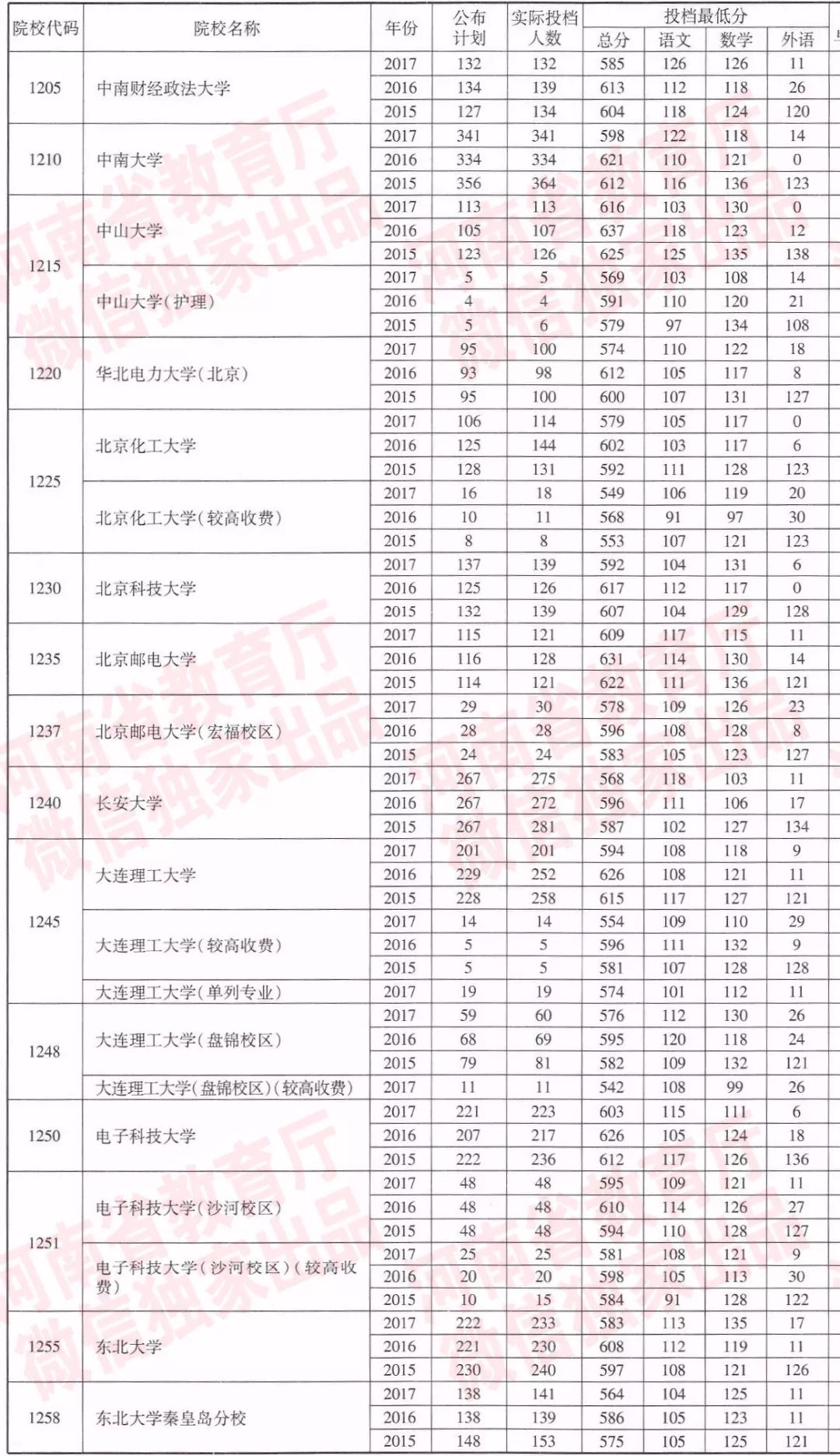 河南近三年一本院校招生投档分数线