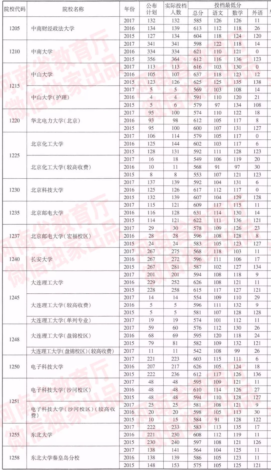 河南近三年一本院校招生投档分数线