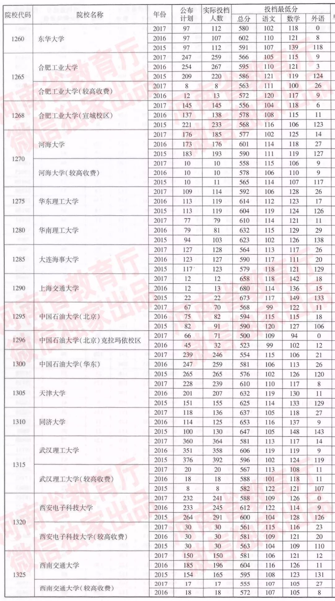 河南近三年一本院校招生投档分数线