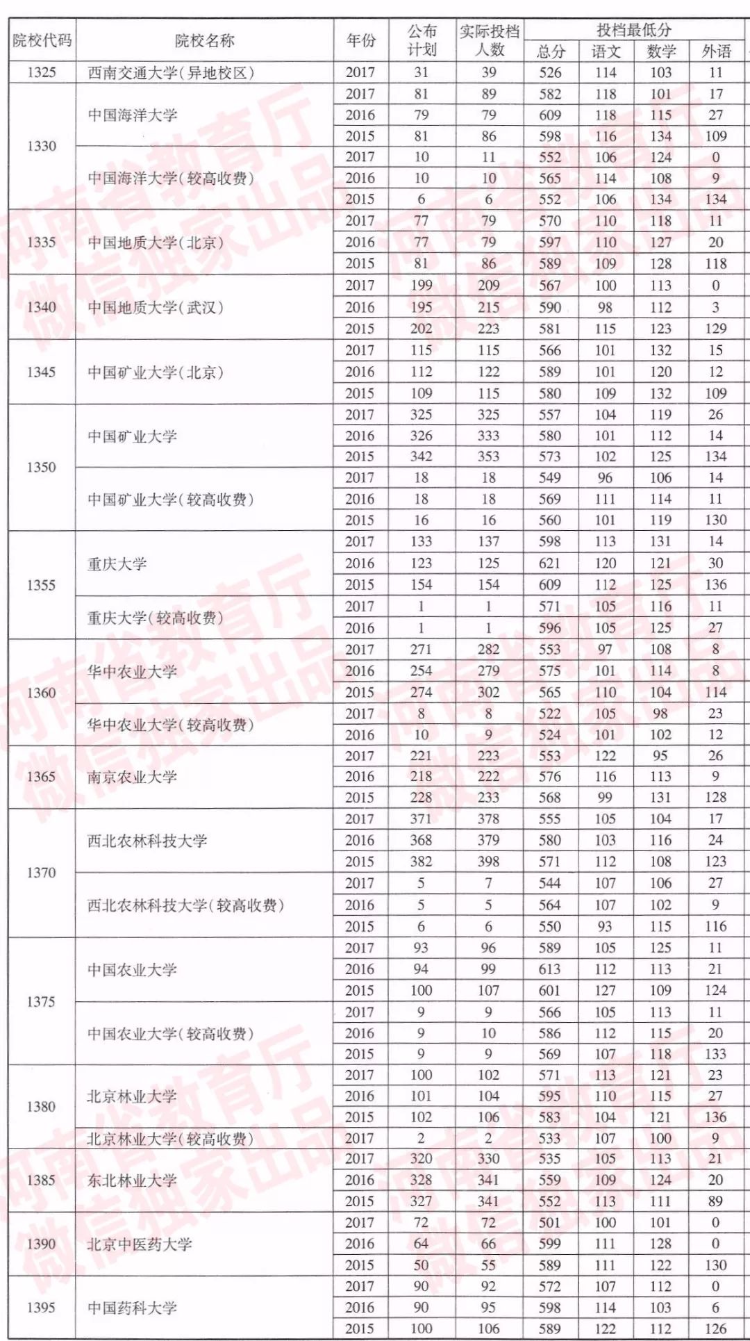 河南近三年一本院校招生投档分数线