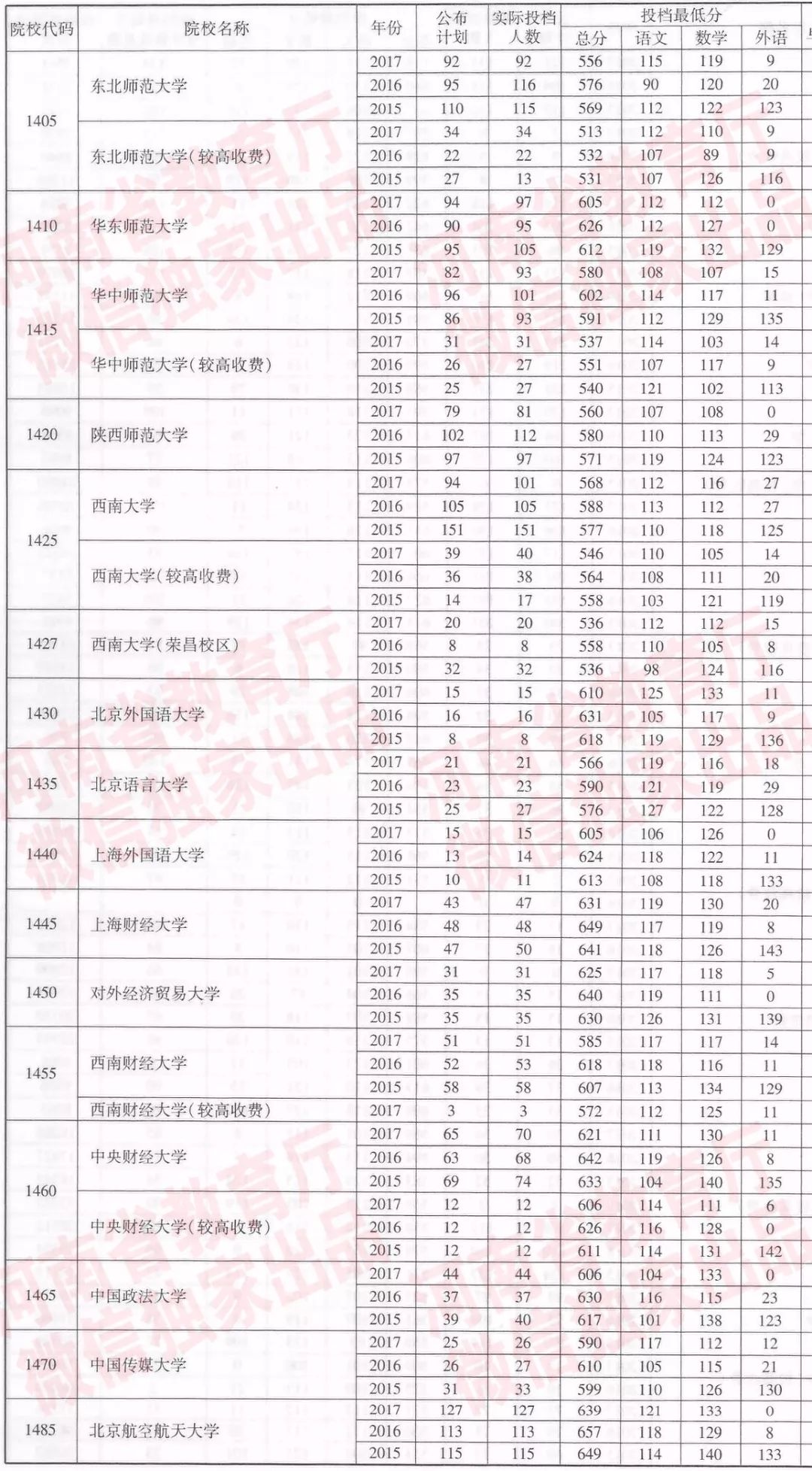 河南近三年一本院校招生投档分数线