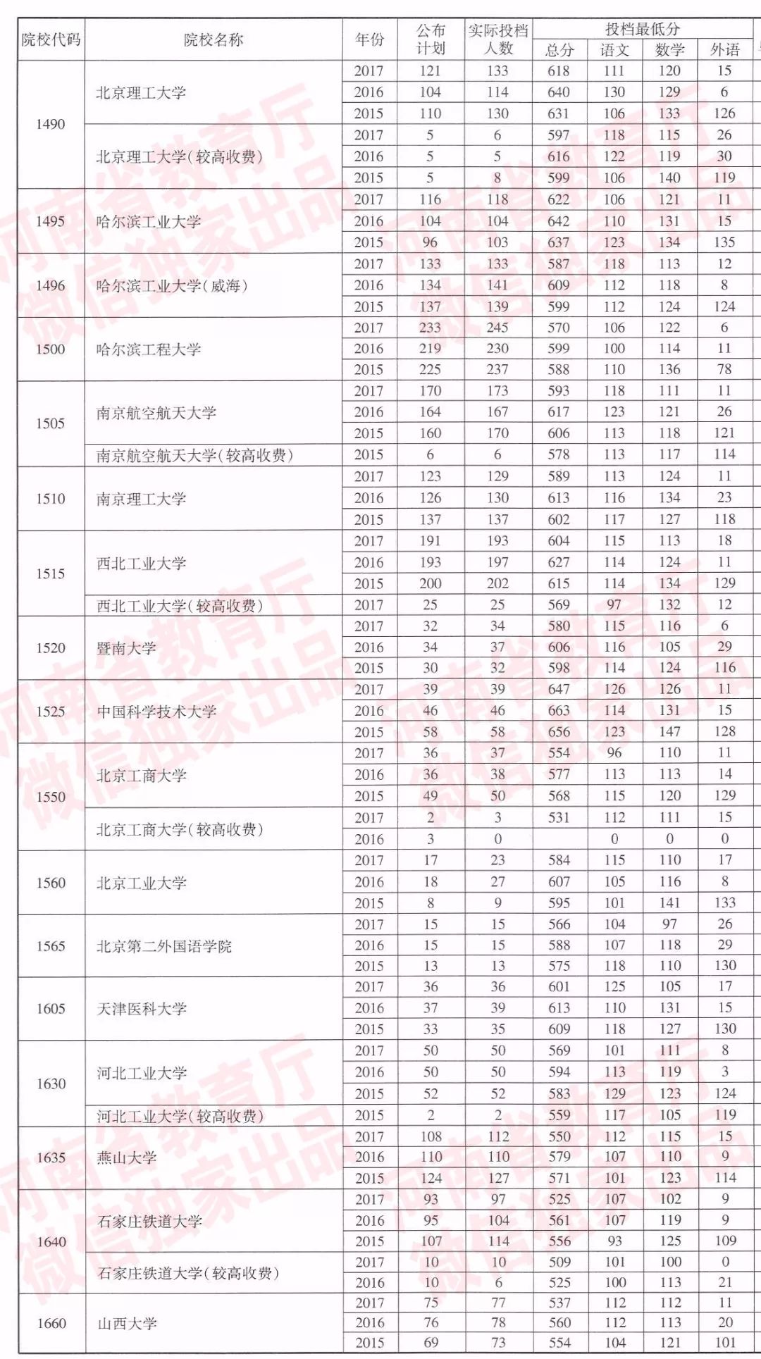 河南近三年一本院校招生投档分数线