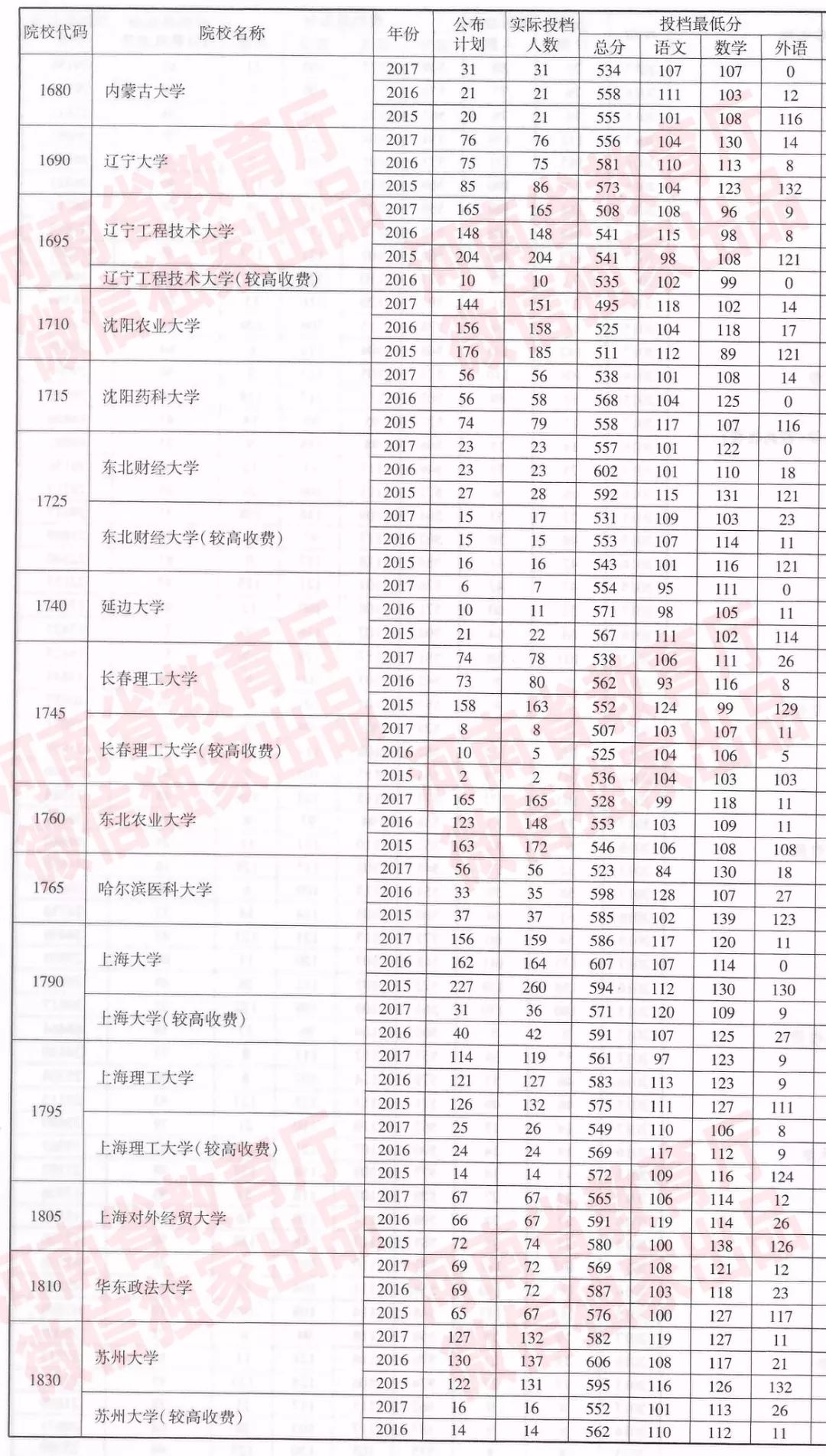 河南近三年一本院校招生投档分数线