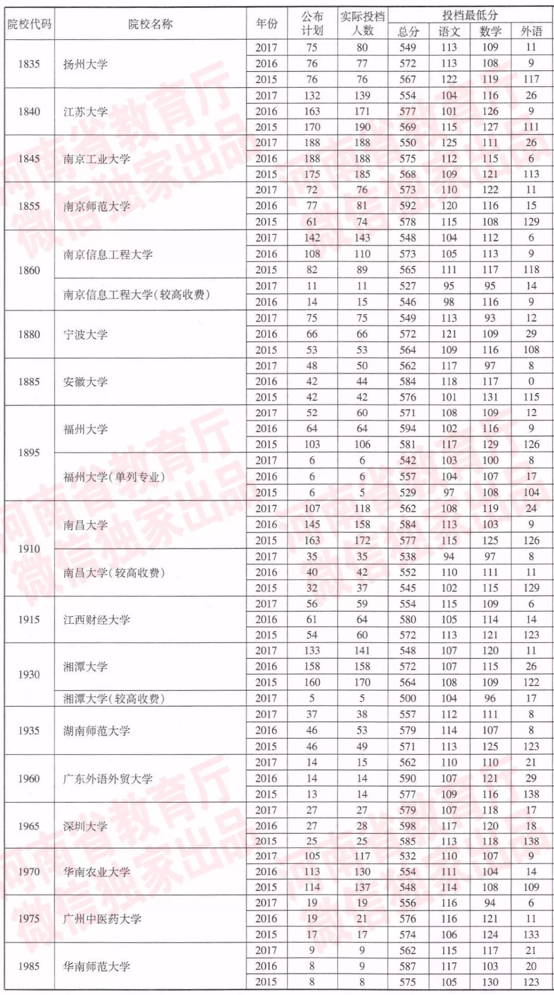 河南近三年一本院校招生投档分数线