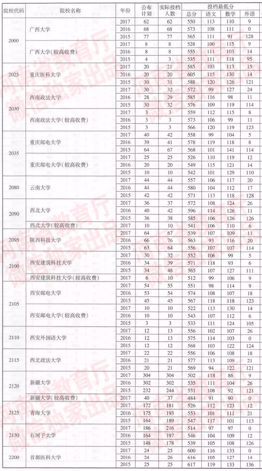 河南近三年一本院校招生投档分数线