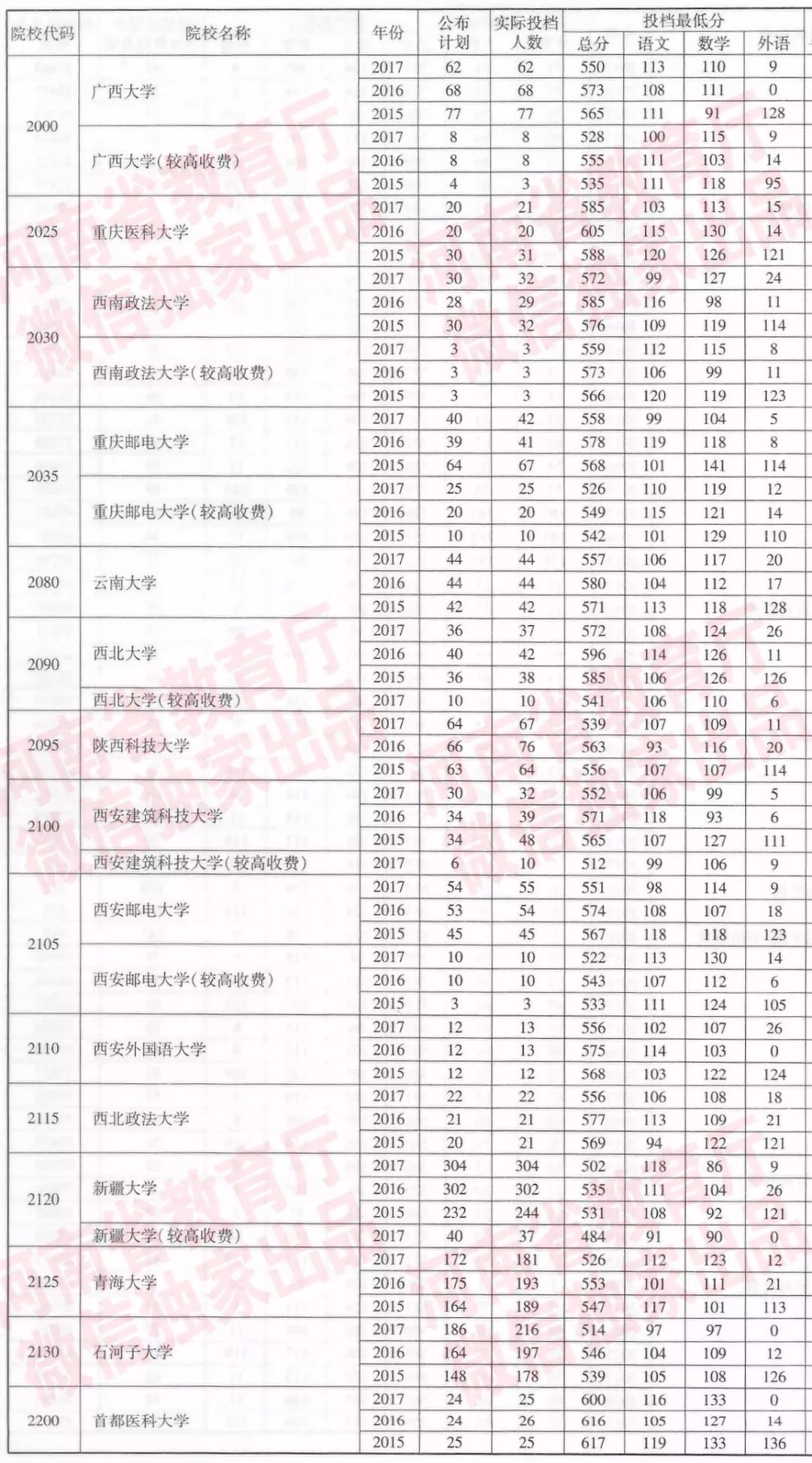 河南近三年一本院校招生投档分数线