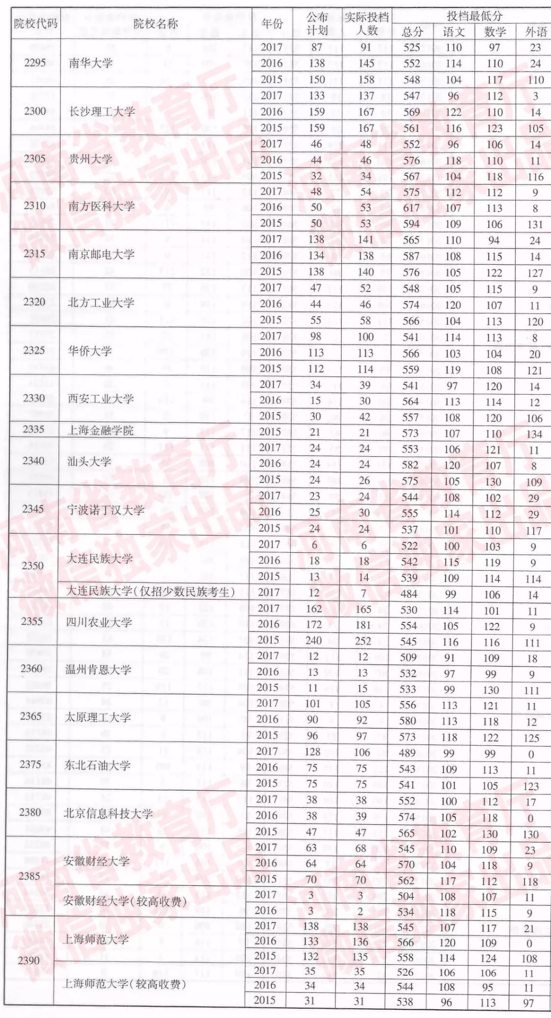 河南近三年一本院校招生投档分数线