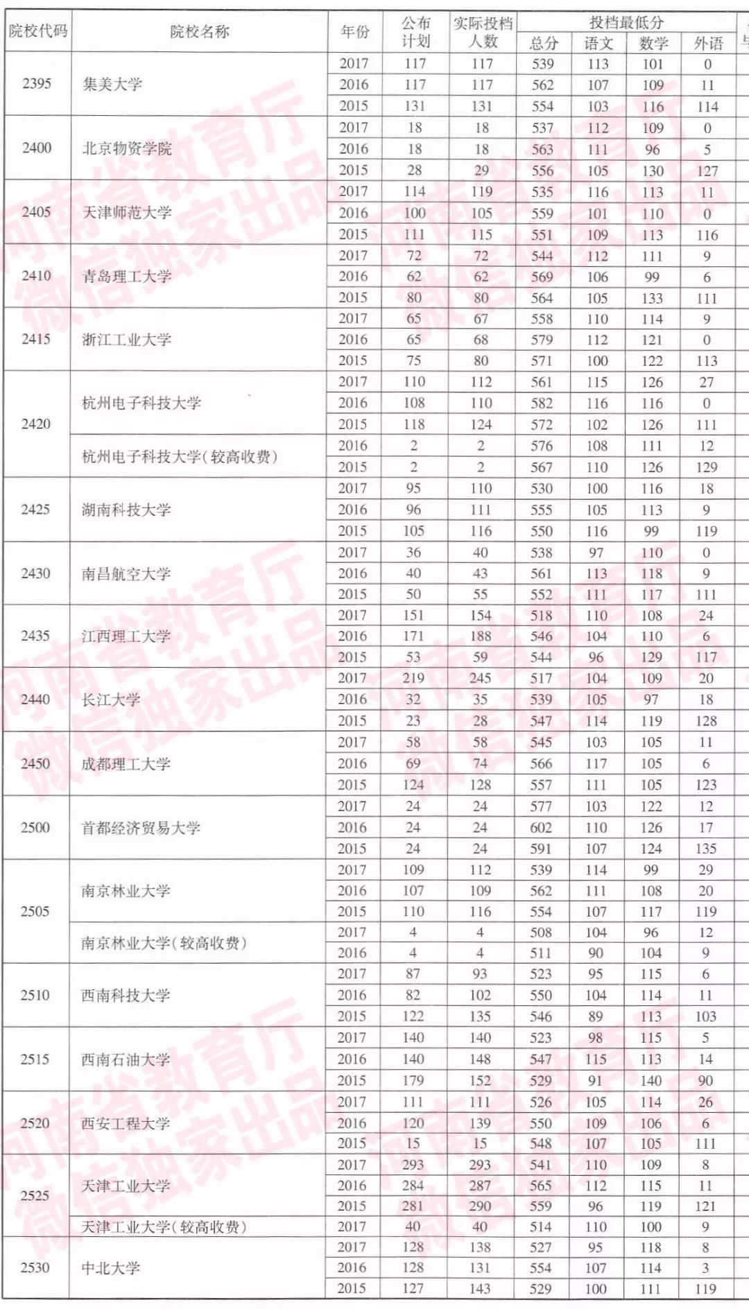 河南近三年一本院校招生投档分数线