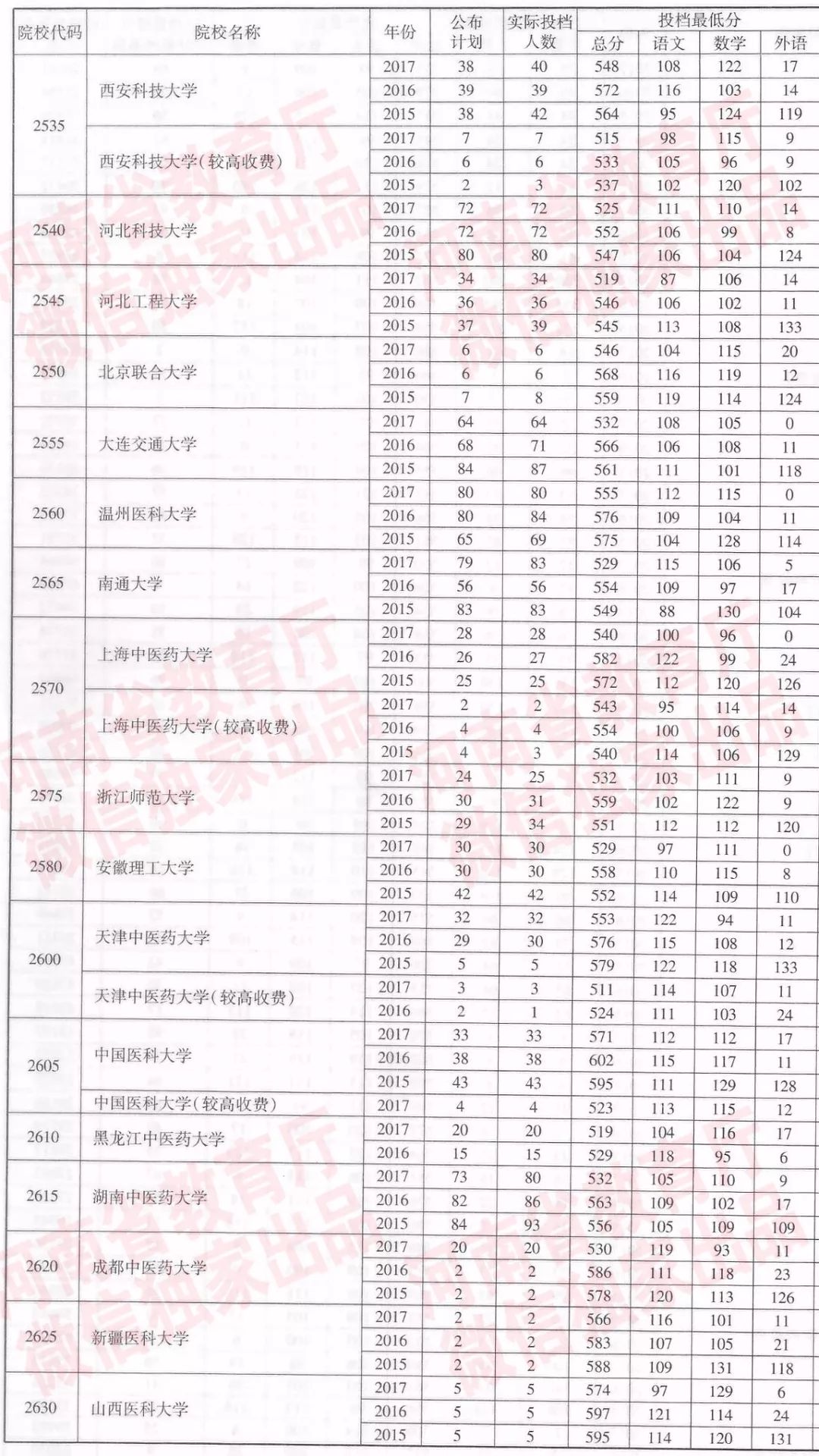 河南近三年一本院校招生投档分数线