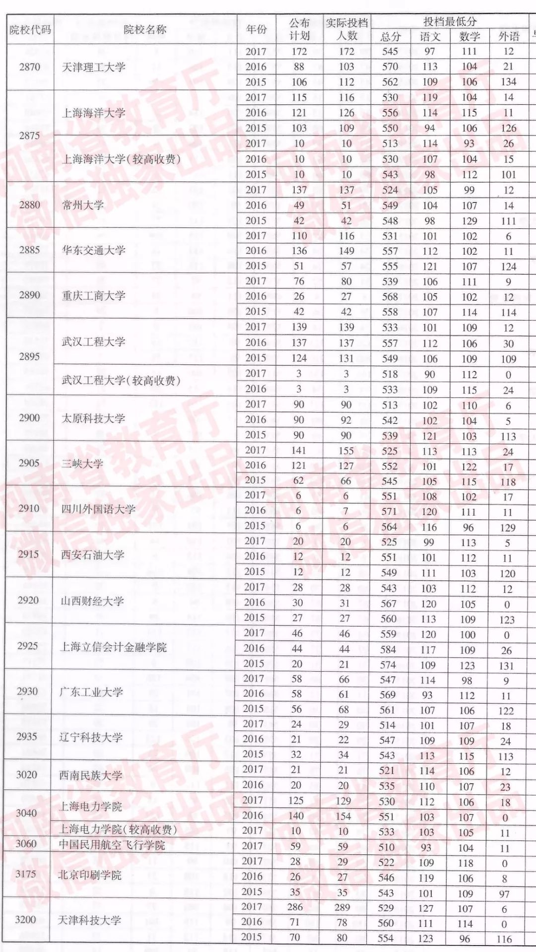 河南近三年一本院校招生投档分数线