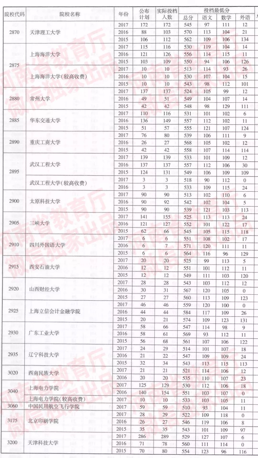 河南近三年一本院校招生投档分数线