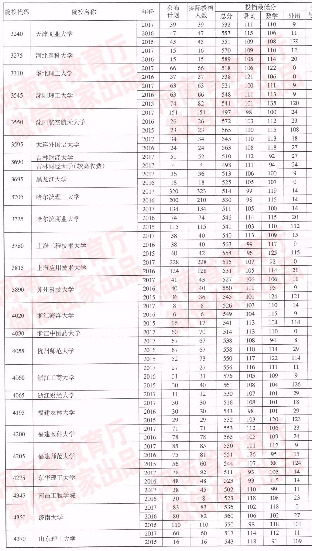 河南近三年一本院校招生投档分数线