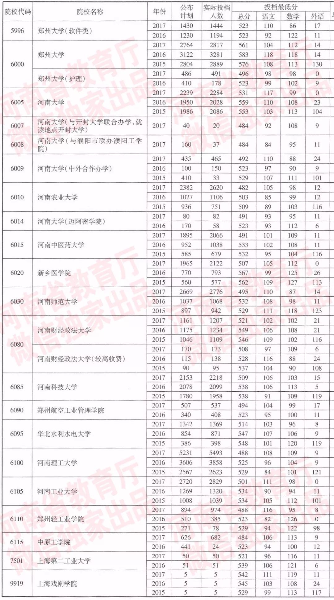 河南近三年一本院校招生投档分数线