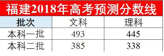 2018各个省份高考预测分数线