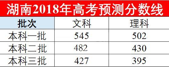 2018各个省份高考预测分数线